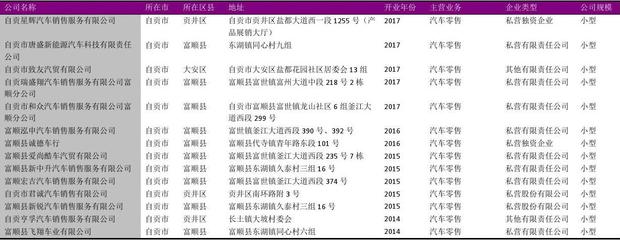 自貢市汽車零售行業企業名錄2018版226家