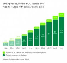 預測2019年智能手機用戶占比超過60