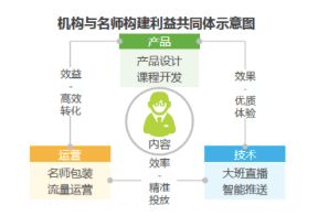 在線大班課怎么做最賺錢